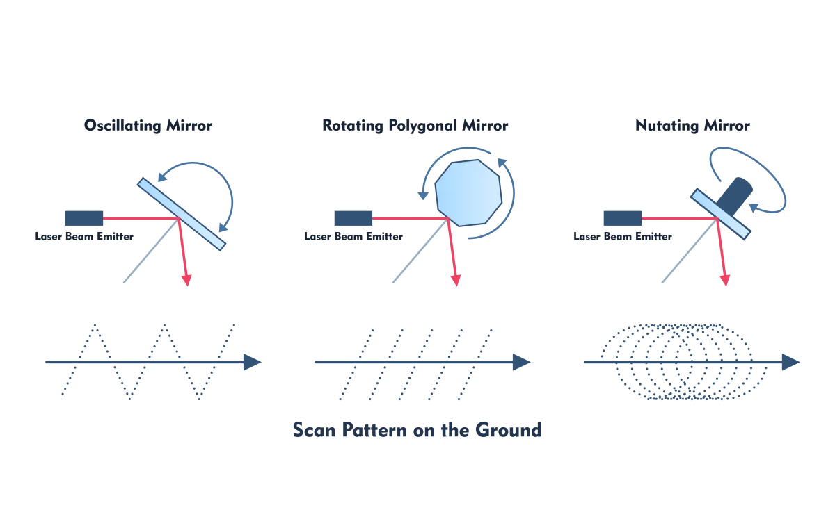 Scanning pattern
