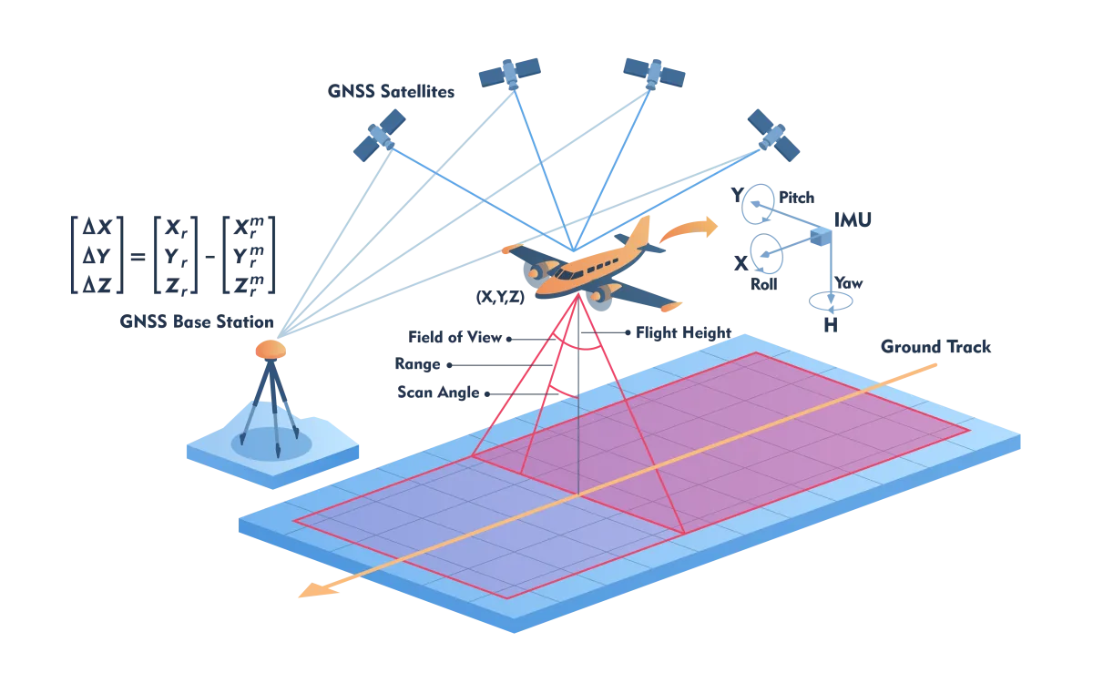 Airborne Laser Scanning